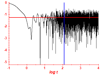 Survival probability log